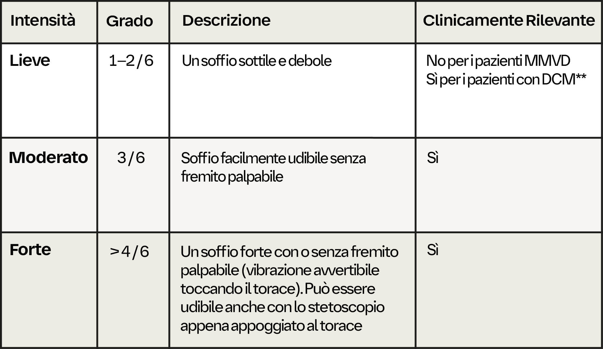 Classificazione dei soffi